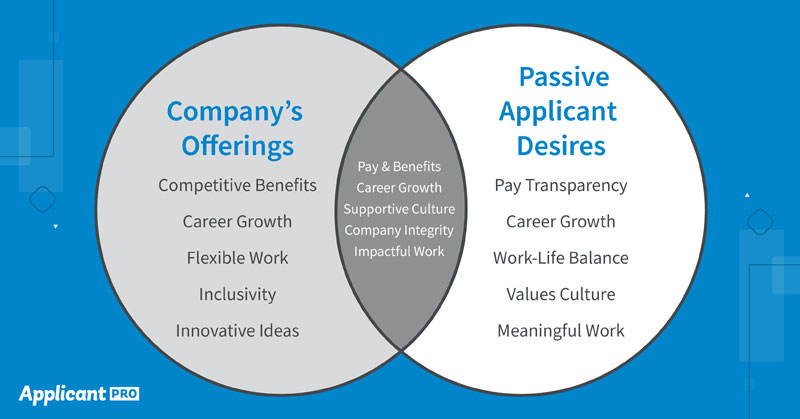 attract passive candidates
